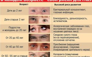 Растет число детей с синдромом сухого глаза – все о зрении